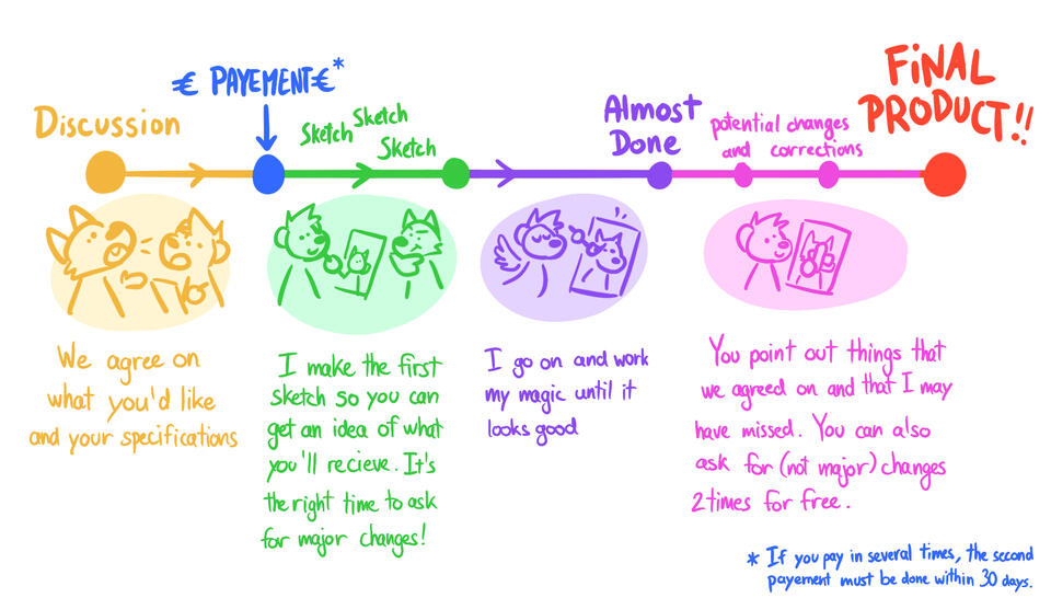 Visual explanation of the commission process